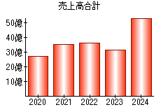 売上高合計