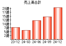 売上高合計