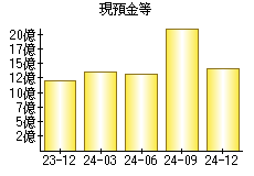 現預金等