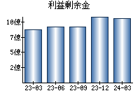 利益剰余金