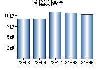 利益剰余金