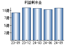 利益剰余金