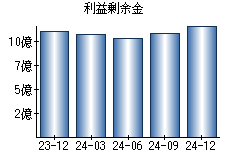 利益剰余金