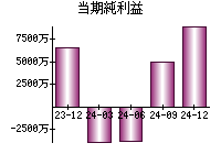 当期純利益