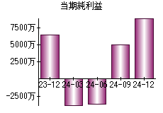 当期純利益