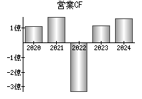 営業活動によるキャッシュフロー