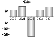 営業活動によるキャッシュフロー