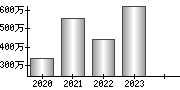 平均年収（単独）