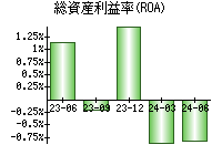 総資産利益率(ROA)