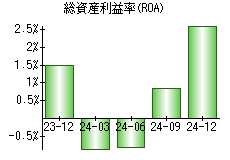 総資産利益率(ROA)