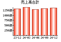 売上高合計