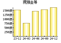 現預金等