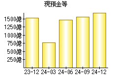 現預金等