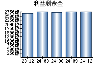 利益剰余金