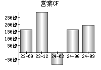 営業活動によるキャッシュフロー