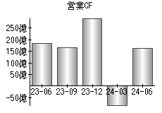 営業活動によるキャッシュフロー