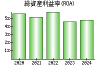 総資産利益率(ROA)