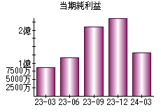 当期純利益