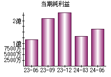 当期純利益