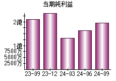 当期純利益