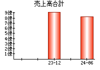 売上高合計