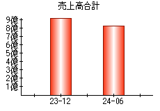 売上高合計