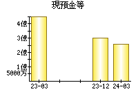 現預金等