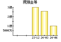 現預金等