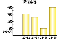 現預金等