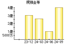 現預金等