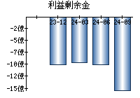 利益剰余金