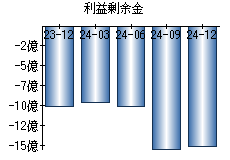 利益剰余金