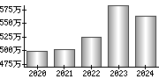 平均年収（単独）