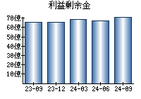 利益剰余金