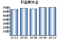 利益剰余金