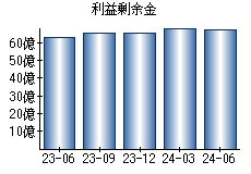 利益剰余金