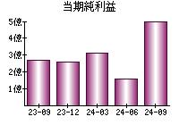 当期純利益