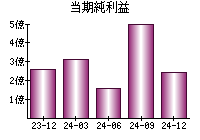 当期純利益