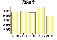 現預金等