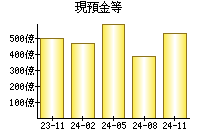 現預金等