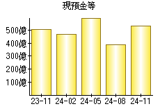 現預金等