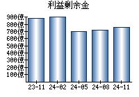 利益剰余金