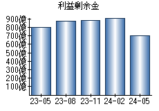 利益剰余金