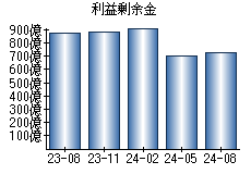 利益剰余金