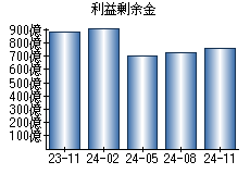 利益剰余金