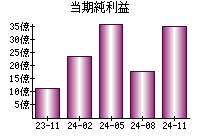 当期純利益