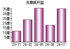 当期純利益