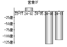 営業活動によるキャッシュフロー