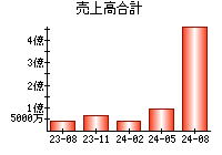 売上高合計