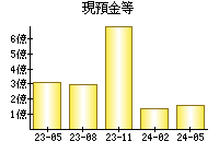 現預金等